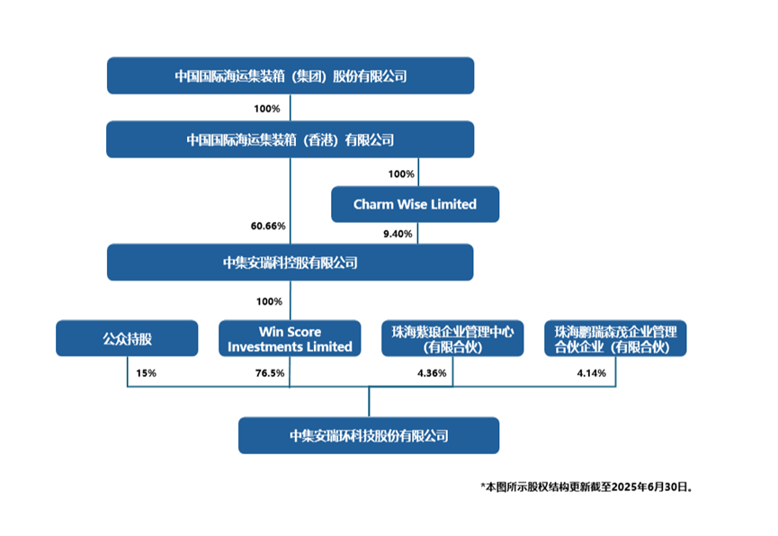 股權架構